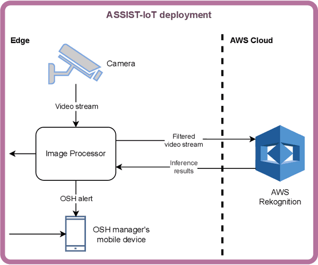 Figure 1 for Towards Edge-Cloud Architectures for Personal Protective Equipment Detection