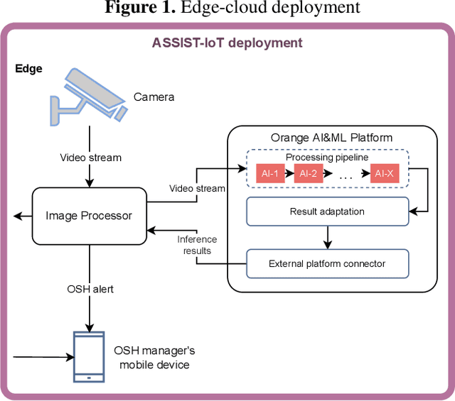 Figure 3 for Towards Edge-Cloud Architectures for Personal Protective Equipment Detection