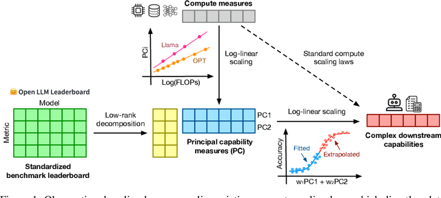 Figure 1 for Observational Scaling Laws and the Predictability of Language Model Performance