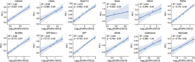 Figure 4 for Observational Scaling Laws and the Predictability of Language Model Performance