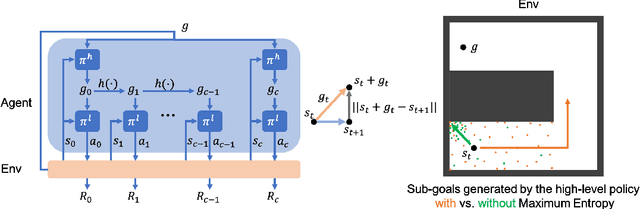 Figure 1 for SHIRO: Soft Hierarchical Reinforcement Learning