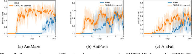 Figure 3 for SHIRO: Soft Hierarchical Reinforcement Learning