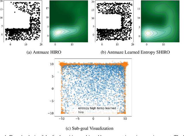 Figure 4 for SHIRO: Soft Hierarchical Reinforcement Learning