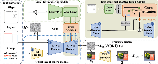 Figure 4 for LTOS: Layout-controllable Text-Object Synthesis via Adaptive Cross-attention Fusions
