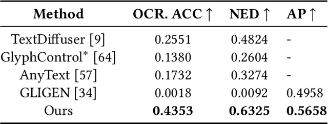 Figure 1 for LTOS: Layout-controllable Text-Object Synthesis via Adaptive Cross-attention Fusions