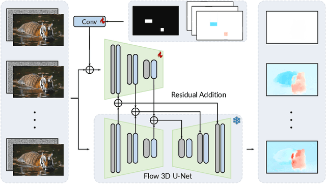 Figure 4 for Motion-I2V: Consistent and Controllable Image-to-Video Generation with Explicit Motion Modeling