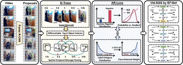 Figure 3 for TD^2-Net: Toward Denoising and Debiasing for Dynamic Scene Graph Generation