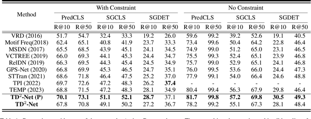 Figure 2 for TD^2-Net: Toward Denoising and Debiasing for Dynamic Scene Graph Generation