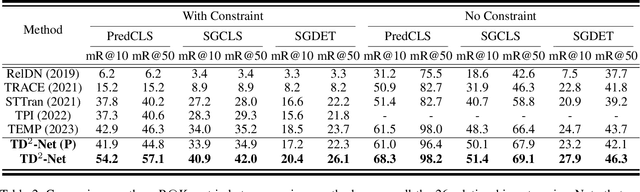 Figure 4 for TD^2-Net: Toward Denoising and Debiasing for Dynamic Scene Graph Generation