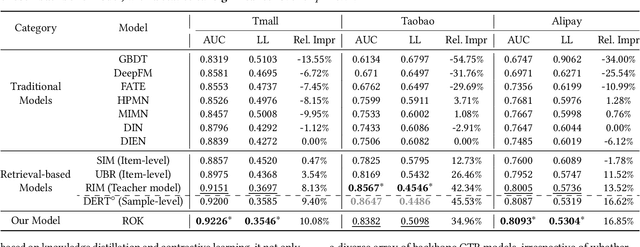 Figure 4 for Retrieval-Oriented Knowledge for Click-Through Rate Prediction