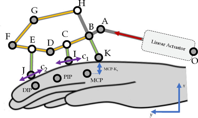 Figure 2 for The Impact of Evolutionary Computation on Robotic Design: A Case Study with an Underactuated Hand Exoskeleton