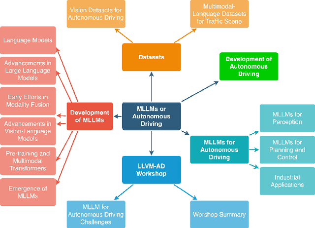 Figure 1 for A Survey on Multimodal Large Language Models for Autonomous Driving