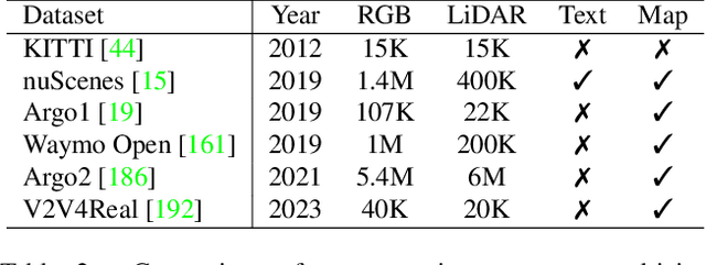 Figure 4 for A Survey on Multimodal Large Language Models for Autonomous Driving