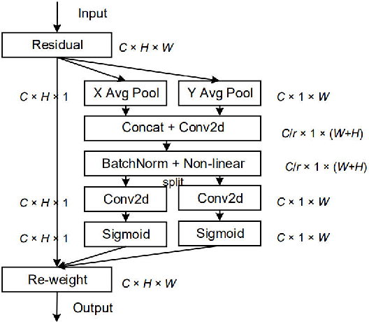 Figure 4 for Better YOLO with Attention-Augmented Network and Enhanced Generalization Performance for Safety Helmet Detection