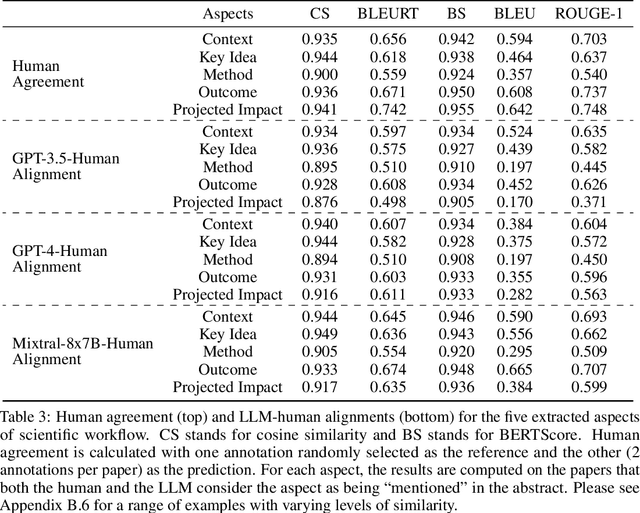 Figure 4 for MASSW: A New Dataset and Benchmark Tasks for AI-Assisted Scientific Workflows