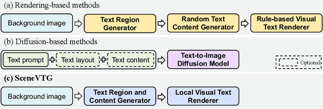 Figure 3 for Visual Text Generation in the Wild