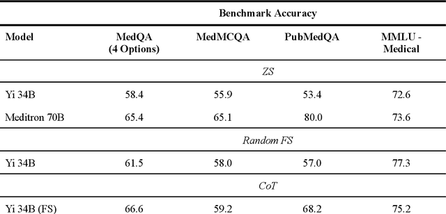 Figure 4 for OpenMedLM: Prompt engineering can out-perform fine-tuning in medical question-answering with open-source large language models