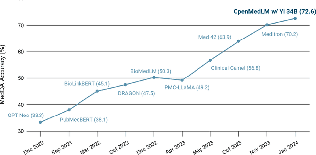 Figure 1 for OpenMedLM: Prompt engineering can out-perform fine-tuning in medical question-answering with open-source large language models