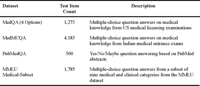 Figure 2 for OpenMedLM: Prompt engineering can out-perform fine-tuning in medical question-answering with open-source large language models