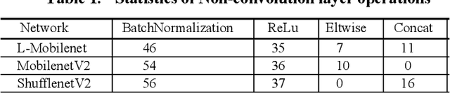 Figure 2 for Exploring Hardware Friendly Bottleneck Architecture in CNN for Embedded Computing Systems