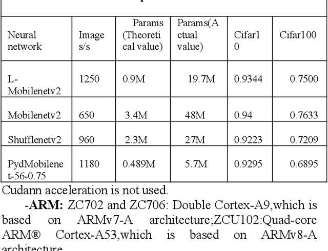 Figure 4 for Exploring Hardware Friendly Bottleneck Architecture in CNN for Embedded Computing Systems