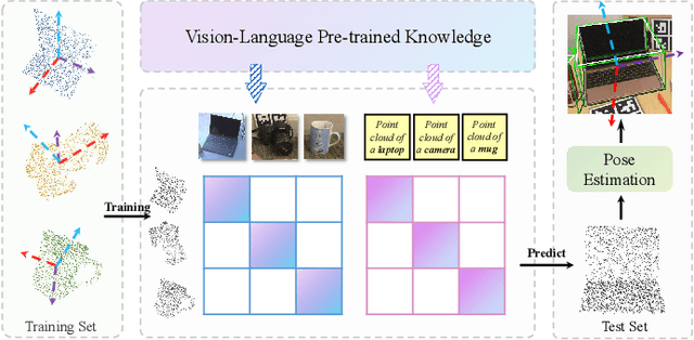 Figure 1 for CLIPose: Category-Level Object Pose Estimation with Pre-trained Vision-Language Knowledge