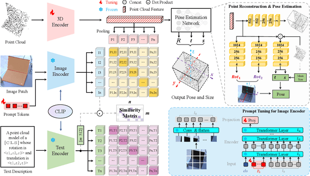 Figure 2 for CLIPose: Category-Level Object Pose Estimation with Pre-trained Vision-Language Knowledge