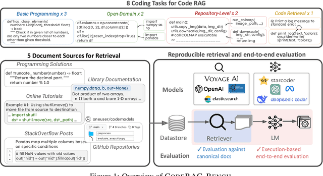 Figure 1 for CodeRAG-Bench: Can Retrieval Augment Code Generation?