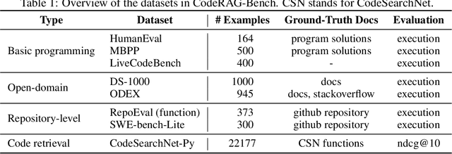 Figure 2 for CodeRAG-Bench: Can Retrieval Augment Code Generation?