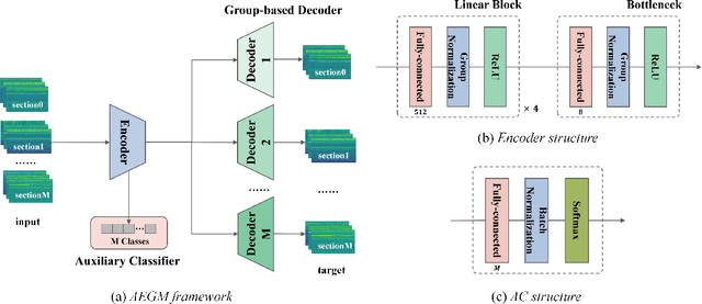 Figure 1 for Autoencoder with Group-based Decoder and Multi-task Optimization for Anomalous Sound Detection