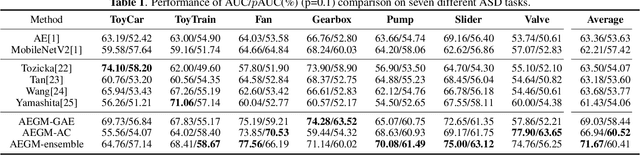 Figure 2 for Autoencoder with Group-based Decoder and Multi-task Optimization for Anomalous Sound Detection