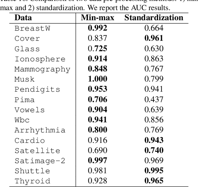 Figure 3 for ODIM: an efficient method to detect outliers via inlier-memorization effect of deep generative models