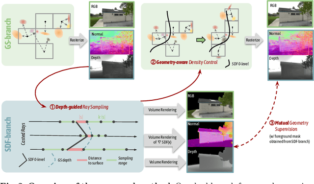 Figure 3 for GSDF: 3DGS Meets SDF for Improved Rendering and Reconstruction