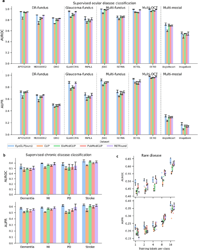 Figure 3 for EyeCLIP: A visual-language foundation model for multi-modal ophthalmic image analysis