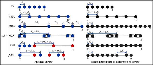 Figure 2 for Sparse MIMO for ISAC: New Opportunities and Challenges
