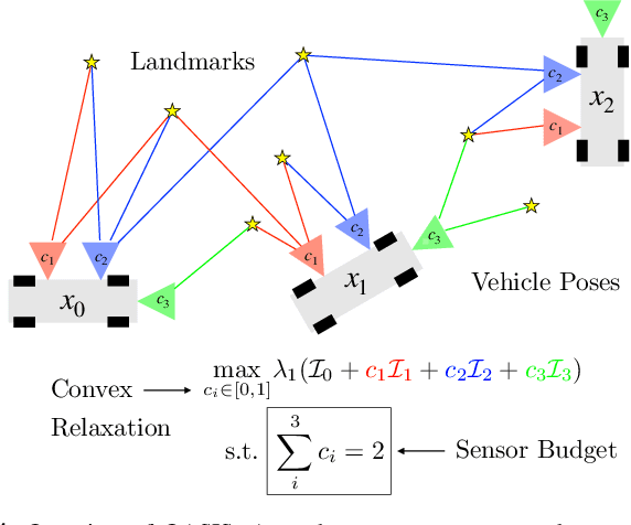 Figure 1 for OASIS: Optimal Arrangements for Sensing in SLAM