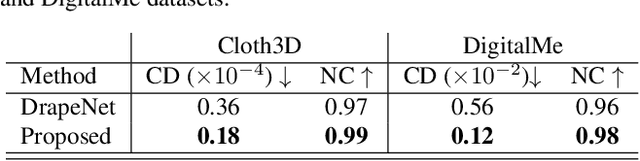 Figure 3 for Design2Cloth: 3D Cloth Generation from 2D Masks