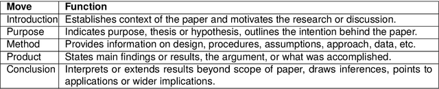 Figure 1 for RAAMove: A Corpus for Analyzing Moves in Research Article Abstracts