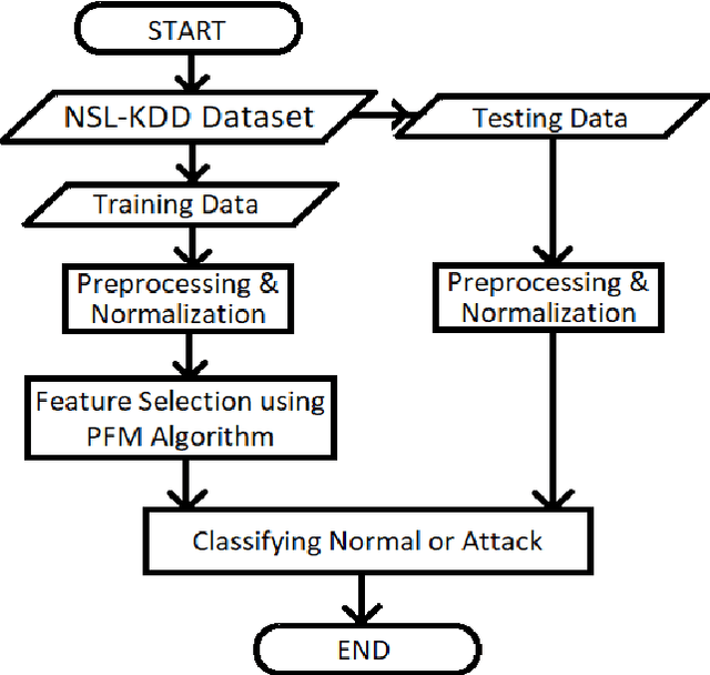 Figure 1 for Feature Selection using the concept of Peafowl Mating in IDS