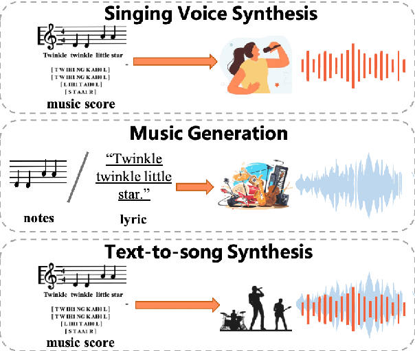 Figure 1 for Text-to-Song: Towards Controllable Music Generation Incorporating Vocals and Accompaniment