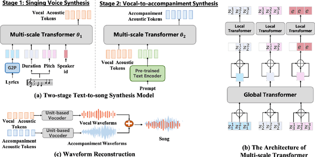 Figure 3 for Text-to-Song: Towards Controllable Music Generation Incorporating Vocals and Accompaniment