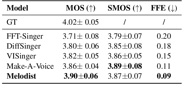 Figure 2 for Text-to-Song: Towards Controllable Music Generation Incorporating Vocals and Accompaniment