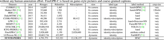 Figure 2 for PLIP: Language-Image Pre-training for Person Representation Learning