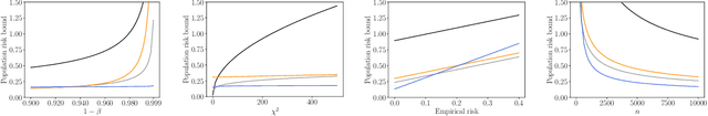 Figure 1 for A note on generalization bounds for losses with finite moments