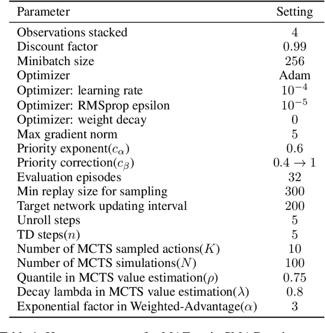 Figure 2 for Efficient Multi-agent Reinforcement Learning by Planning