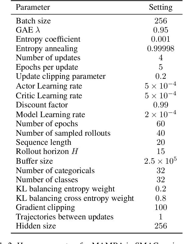 Figure 4 for Efficient Multi-agent Reinforcement Learning by Planning