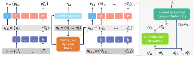 Figure 3 for Efficient Multi-agent Reinforcement Learning by Planning