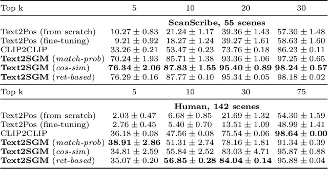 Figure 4 for "Where am I?" Scene Retrieval with Language