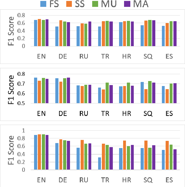 Figure 3 for Vicinal Risk Minimization for Few-Shot Cross-lingual Transfer in Abusive Language Detection