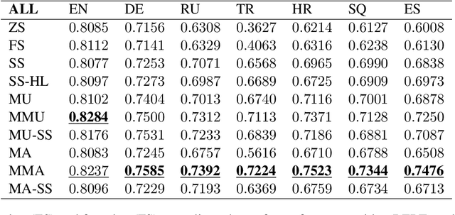 Figure 2 for Vicinal Risk Minimization for Few-Shot Cross-lingual Transfer in Abusive Language Detection